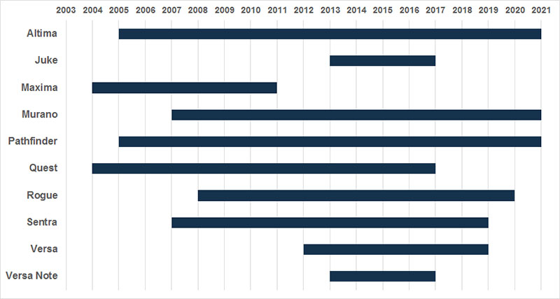 Nissan CVT Transmissions Chart